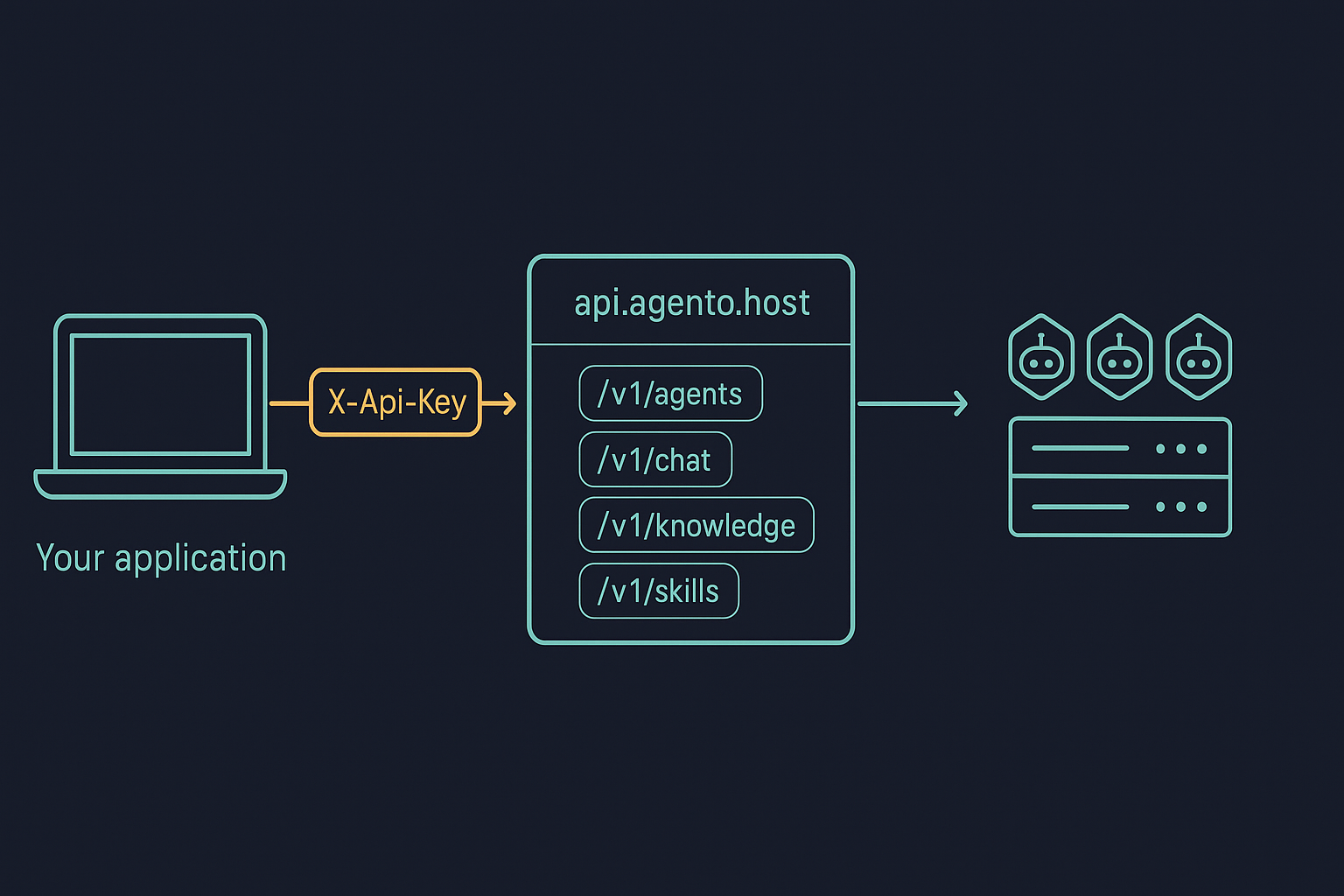 How a request flows from your app to your agent